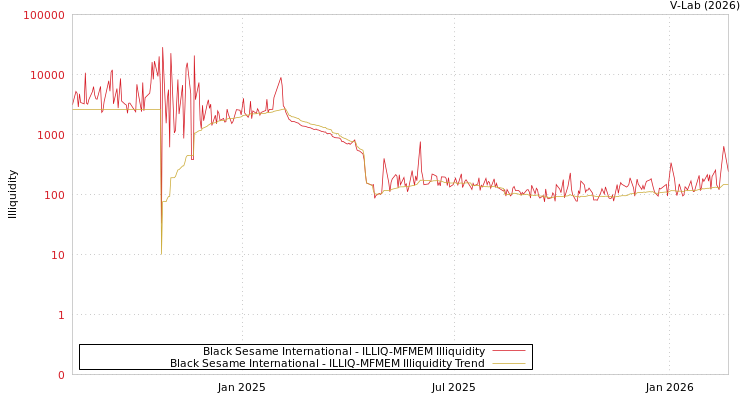 graph of Black Sesame International ILLIQ-MFMEM