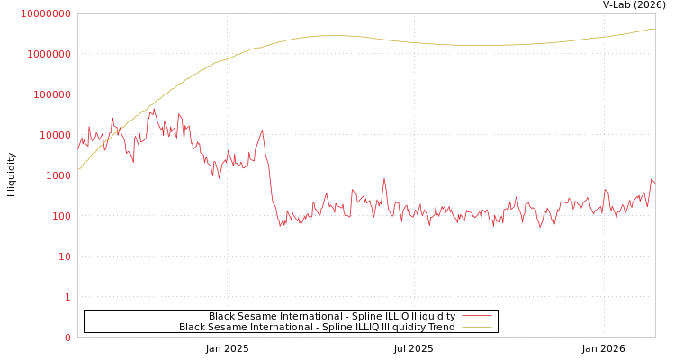 graph of Black Sesame International ILLIQ-SMEM