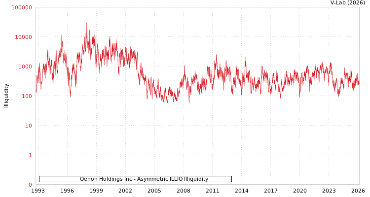 graph of Oenon Holdings Inc ILLIQ-AMEM