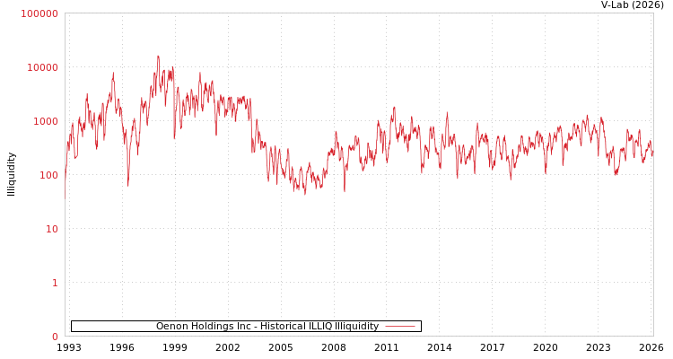 graph of Oenon Holdings Inc ILLIQ-HIST