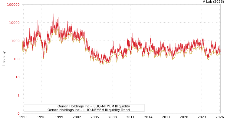 graph of Oenon Holdings Inc ILLIQ-MFMEM
