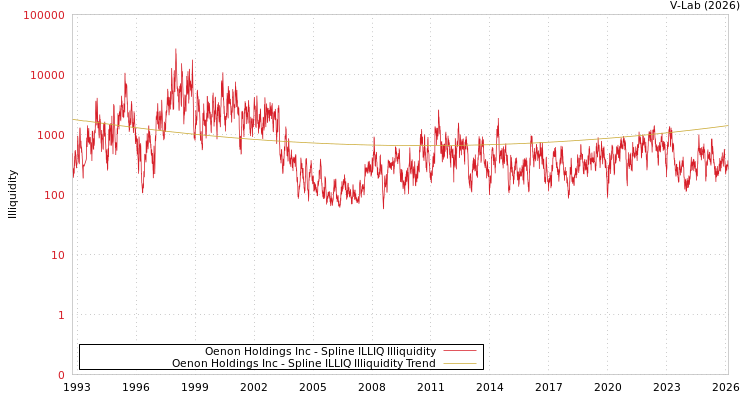 graph of Oenon Holdings Inc ILLIQ-SMEM