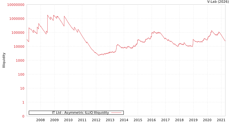 graph of IT Ltd ILLIQ-AMEM