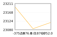 Impact of return on liquidity tomorrow