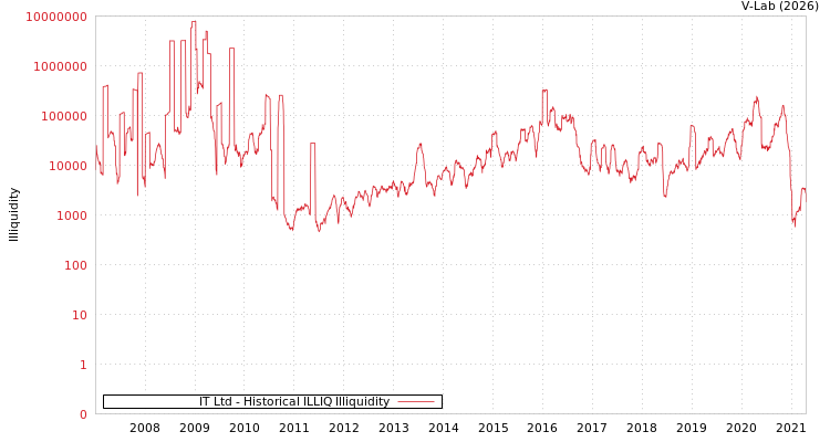 graph of IT Ltd ILLIQ-HIST