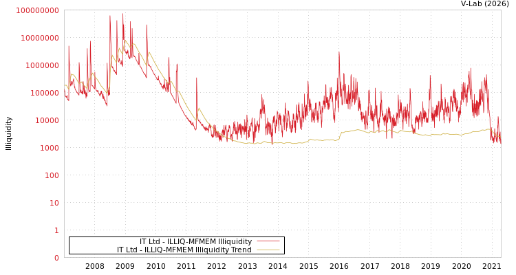graph of IT Ltd ILLIQ-MFMEM