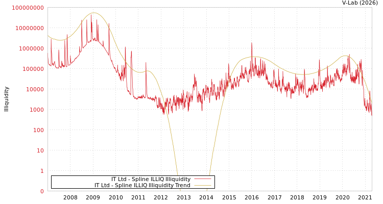 graph of IT Ltd ILLIQ-SMEM