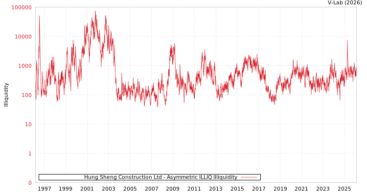 graph of Hung Sheng Construction Ltd ILLIQ-AMEM