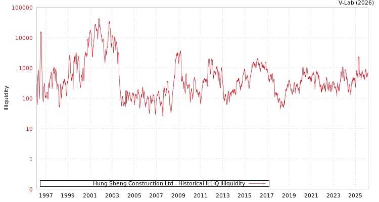graph of Hung Sheng Construction Ltd ILLIQ-HIST