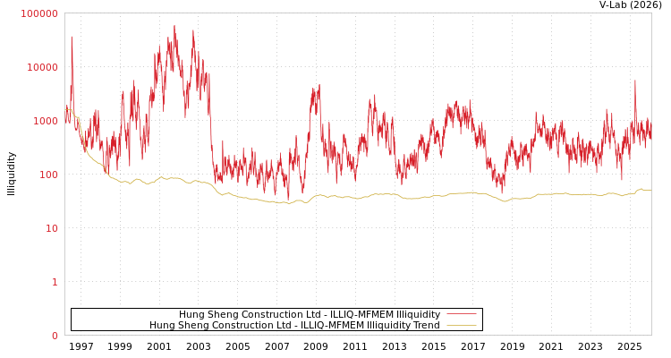 graph of Hung Sheng Construction Ltd ILLIQ-MFMEM