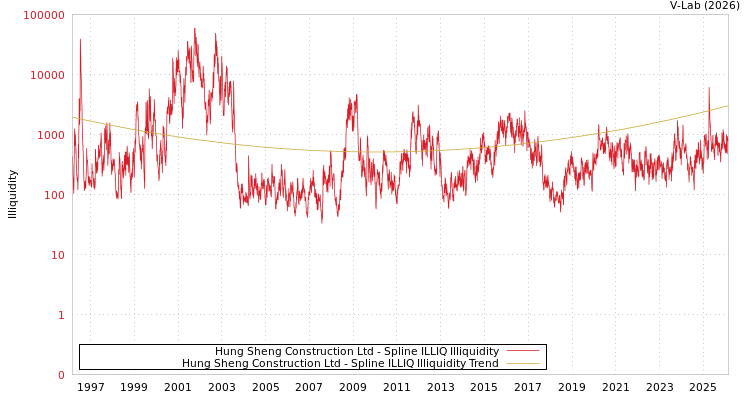 graph of Hung Sheng Construction Ltd ILLIQ-SMEM
