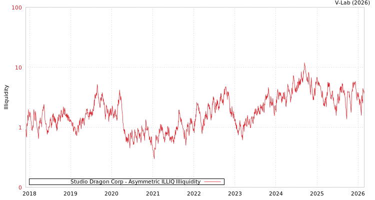 graph of Studio Dragon Corp ILLIQ-AMEM