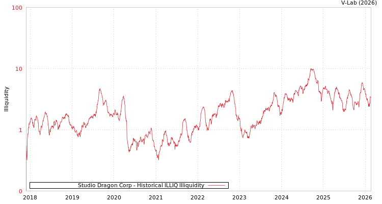graph of Studio Dragon Corp ILLIQ-HIST