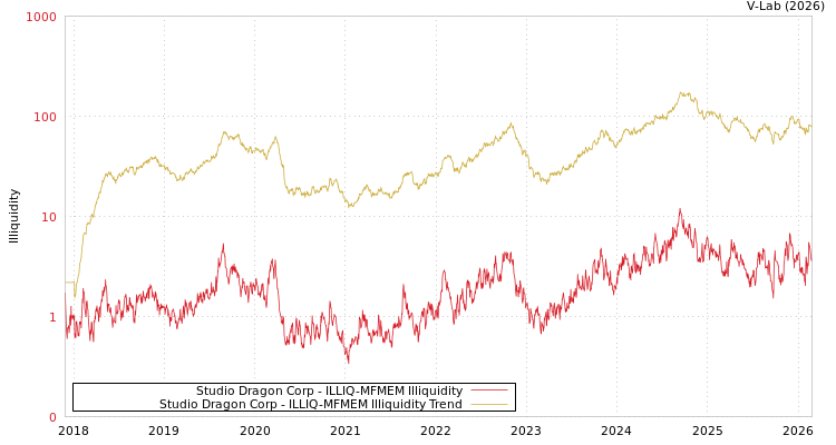 graph of Studio Dragon Corp ILLIQ-MFMEM