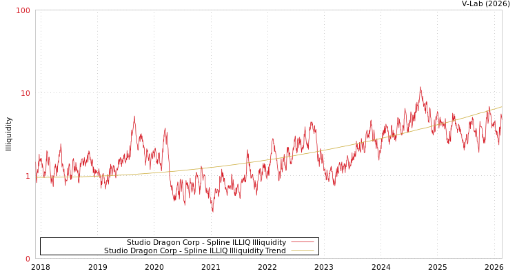 graph of Studio Dragon Corp ILLIQ-SMEM