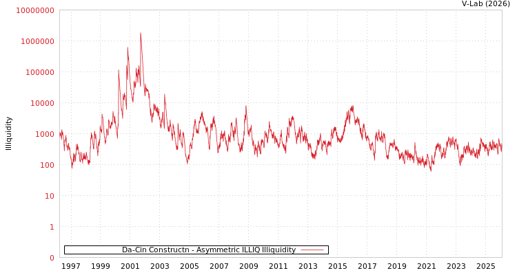 graph of Da-Cin Constructn ILLIQ-AMEM