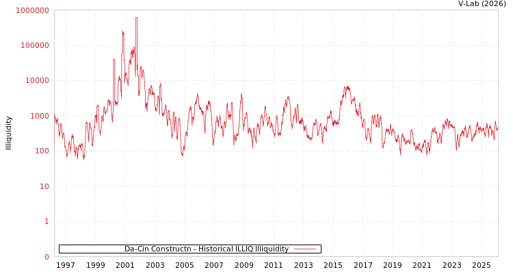graph of Da-Cin Constructn ILLIQ-HIST