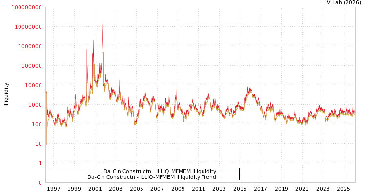 graph of Da-Cin Constructn ILLIQ-MFMEM
