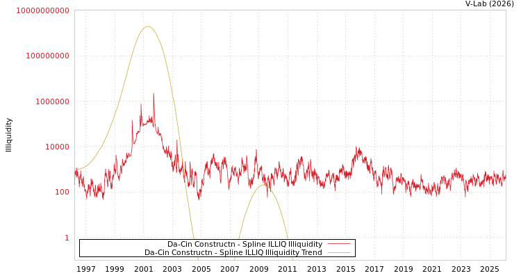 graph of Da-Cin Constructn ILLIQ-SMEM