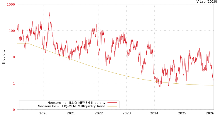 graph of Neosem Inc ILLIQ-MFMEM