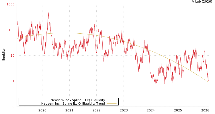 graph of Neosem Inc ILLIQ-SMEM