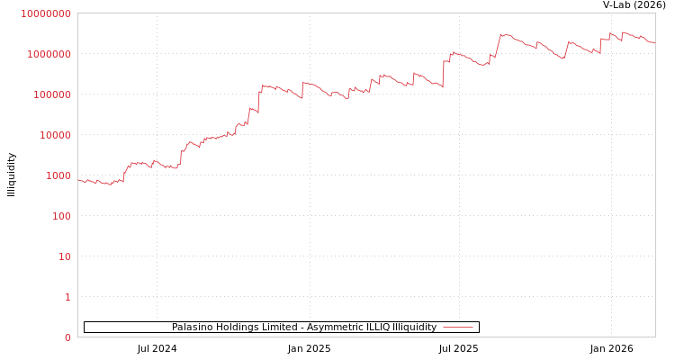 graph of Palasino Holdings Limited ILLIQ-AMEM