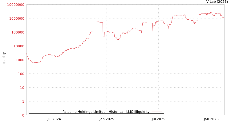graph of Palasino Holdings Limited ILLIQ-HIST