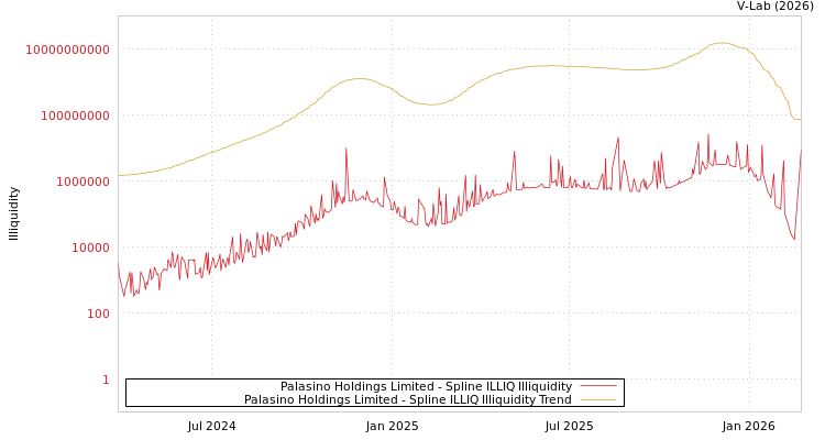 graph of Palasino Holdings Limited ILLIQ-SMEM