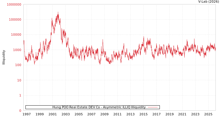 graph of Hung POO Real Estate DEV Co ILLIQ-AMEM