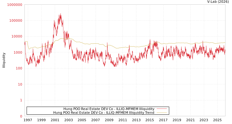 graph of Hung POO Real Estate DEV Co ILLIQ-MFMEM