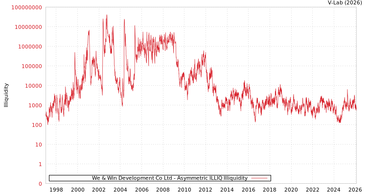 graph of We & Win Development Co Ltd ILLIQ-AMEM