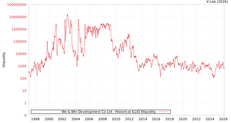 graph of We & Win Development Co Ltd ILLIQ-HIST