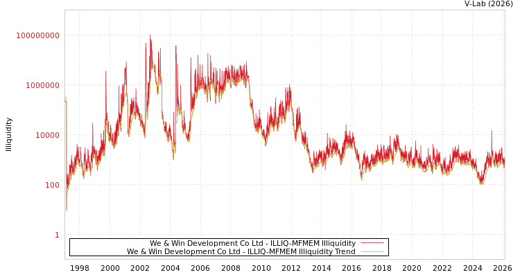 graph of We & Win Development Co Ltd ILLIQ-MFMEM