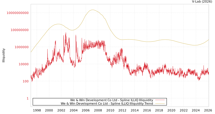 graph of We & Win Development Co Ltd ILLIQ-SMEM