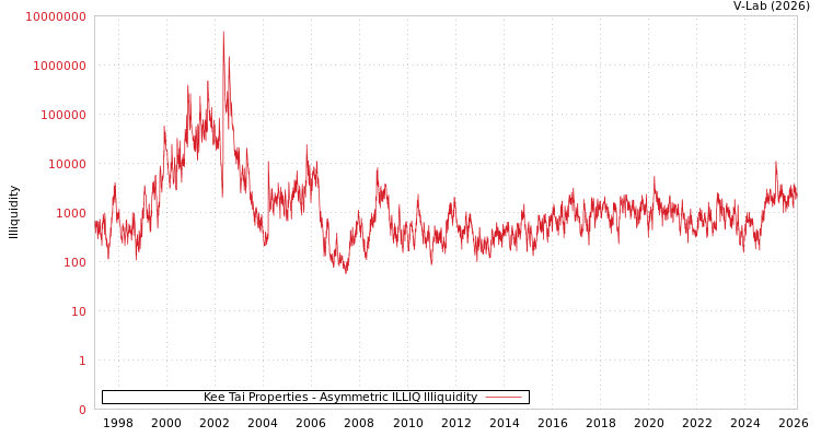 graph of Kee Tai Properties ILLIQ-AMEM
