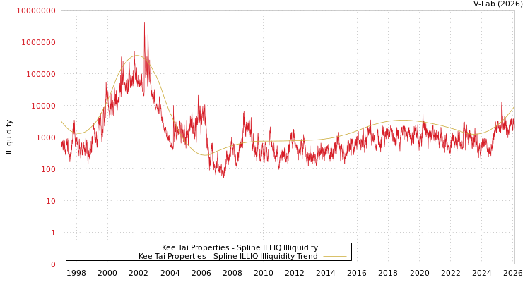 graph of Kee Tai Properties ILLIQ-SMEM