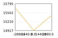 Impact of return on liquidity tomorrow
