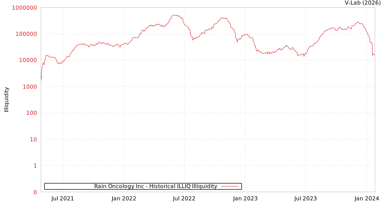 graph of Rain Oncology Inc ILLIQ-HIST