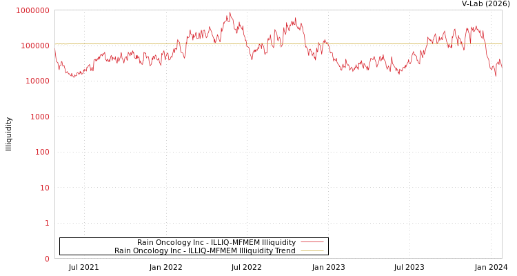 graph of Rain Oncology Inc ILLIQ-MFMEM