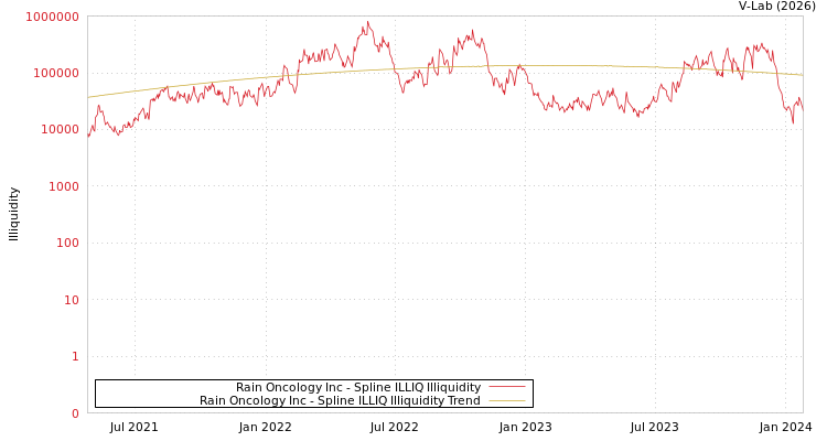 graph of Rain Oncology Inc ILLIQ-SMEM