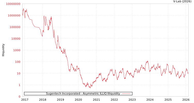 graph of Sugentech Incorporated ILLIQ-AMEM
