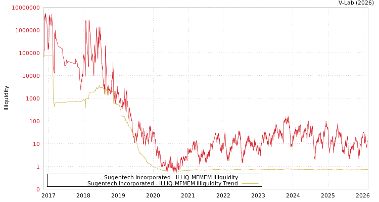 graph of Sugentech Incorporated ILLIQ-MFMEM