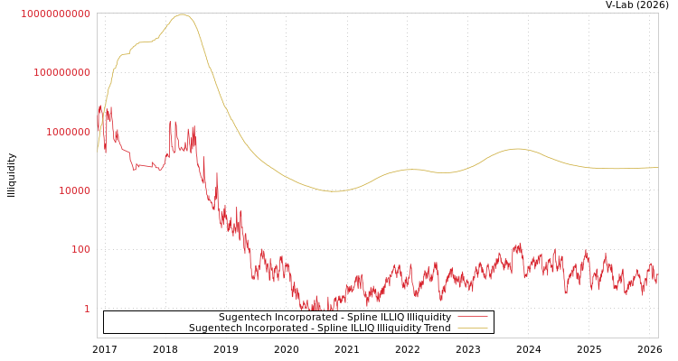 graph of Sugentech Incorporated ILLIQ-SMEM