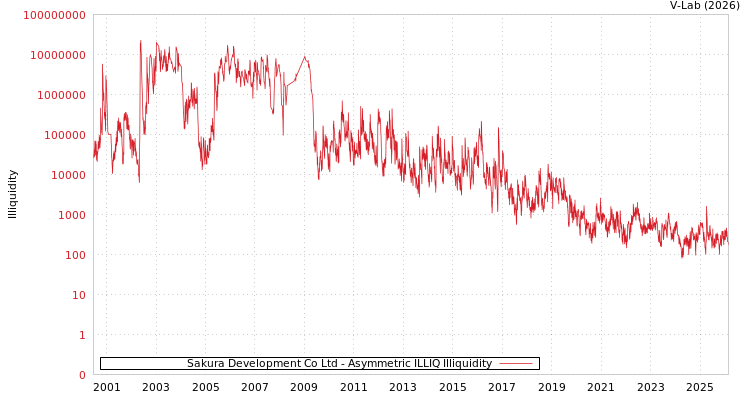 graph of Sakura Development Co Ltd ILLIQ-AMEM