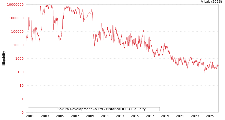 graph of Sakura Development Co Ltd ILLIQ-HIST