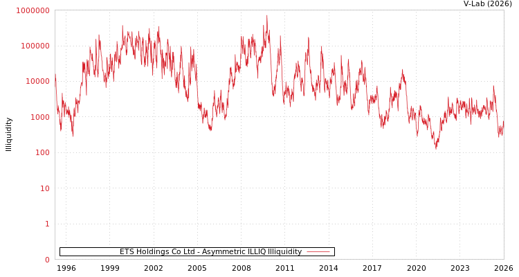 graph of ETS Holdings Co Ltd ILLIQ-AMEM