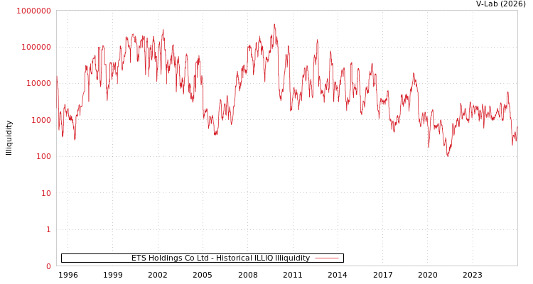 graph of ETS Holdings Co Ltd ILLIQ-HIST