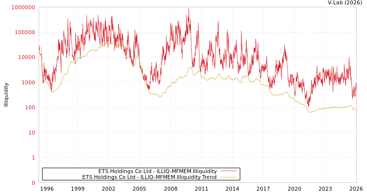 graph of ETS Holdings Co Ltd ILLIQ-MFMEM