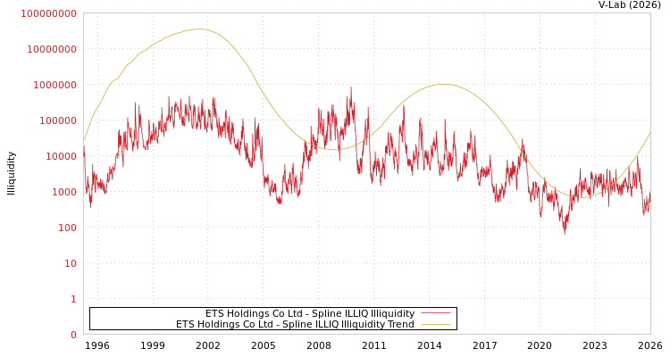 graph of ETS Holdings Co Ltd ILLIQ-SMEM