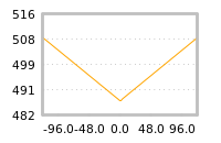 Impact of return on liquidity tomorrow
